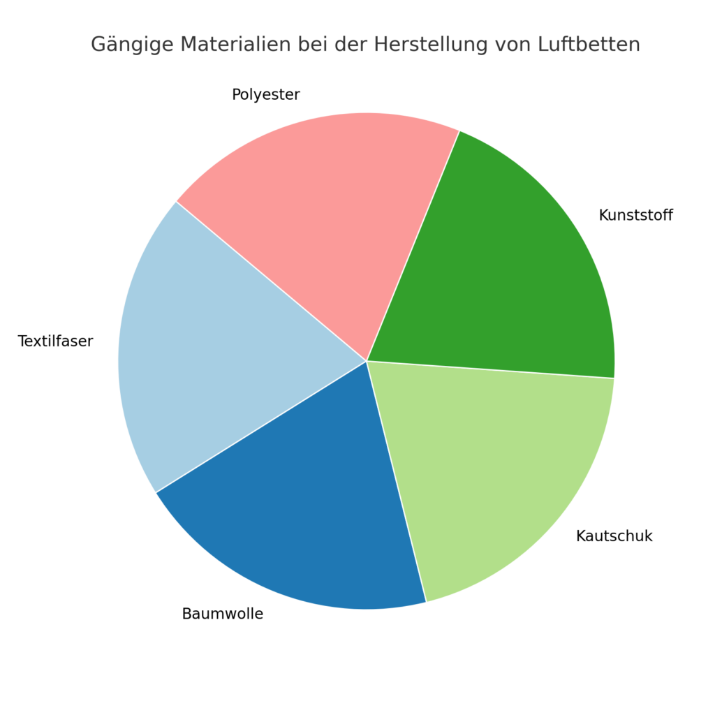 Luftbett kaufen Material